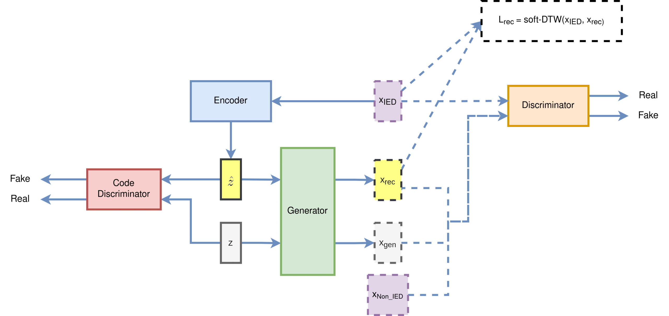 Read more about the article Synthesising Interictal Epileptiform Discharges With Generative Adversarial Network
