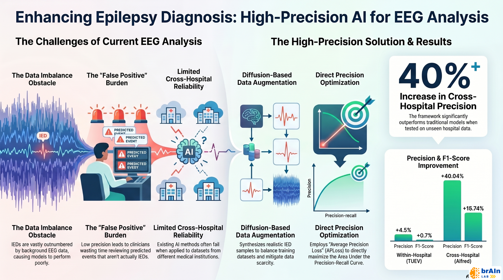 Read more about the article Improving Epilepsy Diagnosis with Diffusion Models and Precision-Focused Optimization
