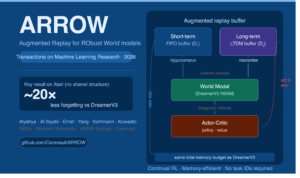 Read more about the article ARROW: Augmented Replay for RObust World models