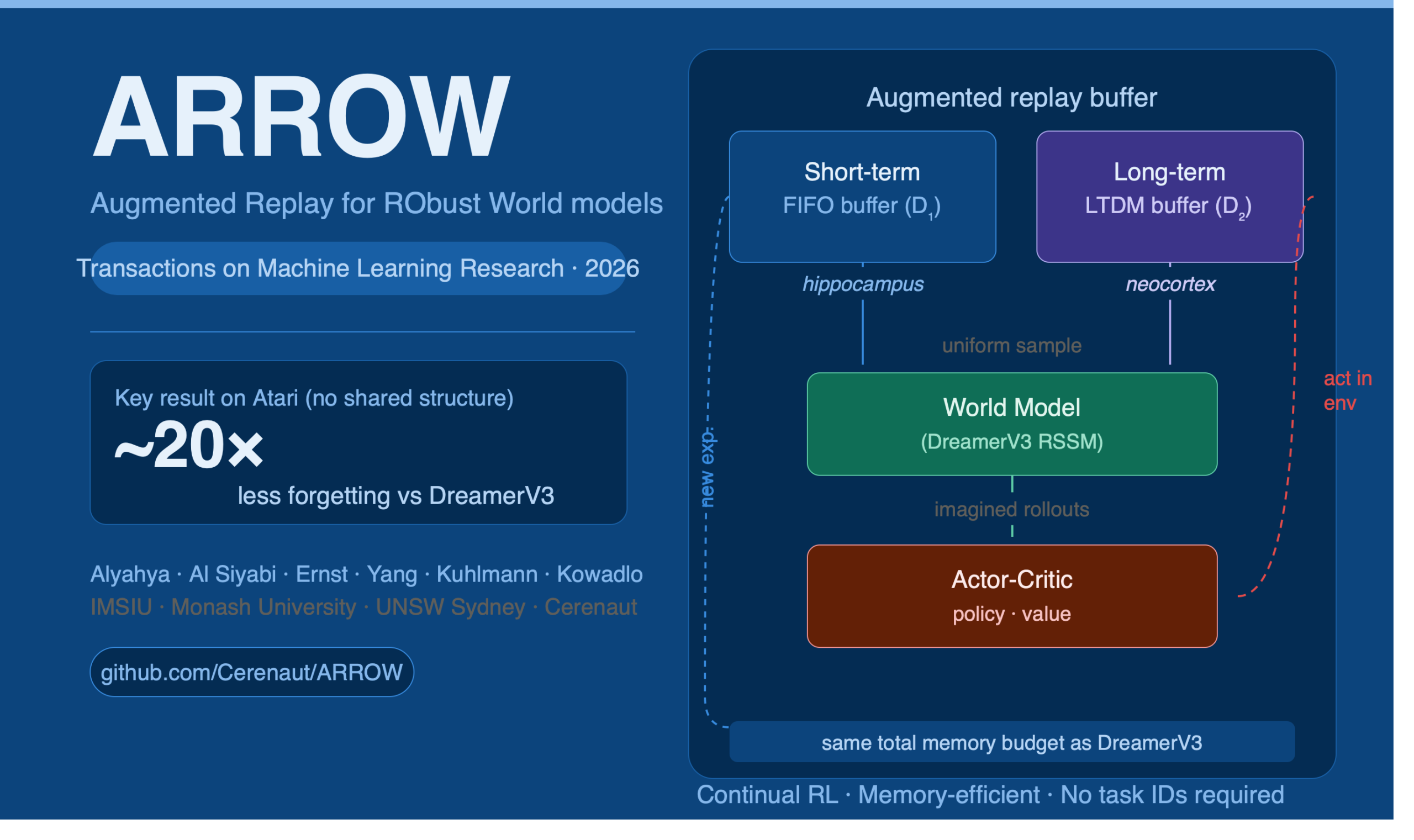 Read more about the article ARROW: Augmented Replay for RObust World models